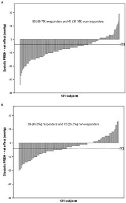 Post-dynamic Resistance Exercise Hypotension: Exploring Individual Responses and Predictors